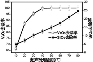 廢棄SCR催化劑超聲強(qiáng)化堿溶處理方法