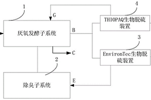 基于有機(jī)廢棄物厭氧發(fā)酵的沼氣凈化資源回收利用系統(tǒng)