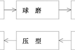 一種利用鋁廠廢渣制備低成本永磁鐵氧體的方法