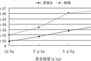 重金屬固體廢棄物固化劑的制備方法