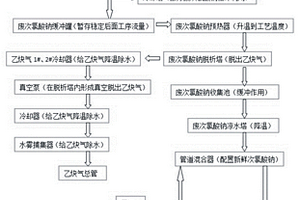 一種乙炔廢次氯酸鈉綜合回收利用的方法