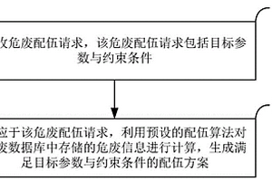 用于超臨界危廢處理的智能配伍方法、裝置和電子設(shè)備