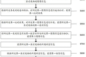 一種規(guī)范醫(yī)療廢物回收的方法及系統(tǒng)