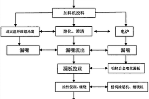 一種尾礦廢渣生產(chǎn)的高強(qiáng)度微晶纖維及其制備方法