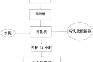 一種高鐵廢鹽酸與含六價鉻污泥綜合處置工藝