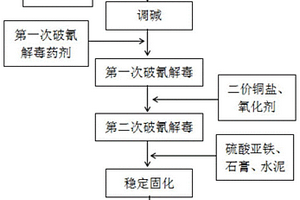 一種含氰廢鹽渣的穩(wěn)固化處理方法