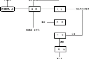 一種從鍍鎳廢水生產(chǎn)氧化鎳的方法