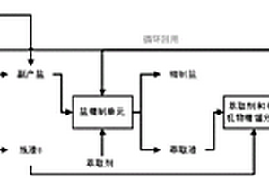 一種高鹽高有機(jī)廢水副產(chǎn)鹽精制的方法