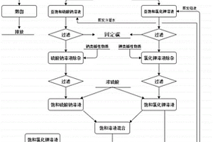 由含氯化鉀和硫酸鈉的有機(jī)危廢污鹽制取工業(yè)硫酸鉀的方法