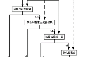 一種利用濕法冶煉鍺產(chǎn)生的含鐵、砷與多種重金屬的廢鹽酸制備聚合氯化鋁鐵凈水劑的方法