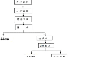 一種高含砷強(qiáng)酸性重金屬廢水處理無危廢中和渣工藝