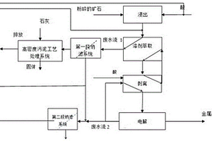 一種工業(yè)酸性廢水處理工藝