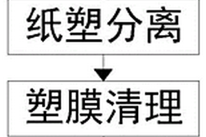 一種廢棄包裝紙箱回收處理方法