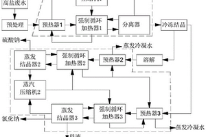 一種高鹽廢水鹽硝分離的方法和系統(tǒng)