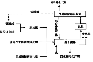 一種含毒性有機(jī)物危險廢物的固化穩(wěn)定化方法