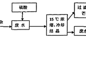 一種柴油堿渣廢水回收芒硝及其綜合利用的工藝