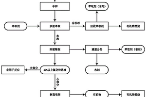 一種含鋅廢水綜合利用的方法