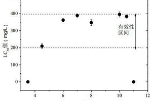 基于斑馬魚急性毒性試驗(yàn)測(cè)試固廢浸出液生態(tài)毒性的方法