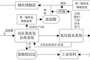 一種鋼絲繩酸洗廢酸資源化處置工藝的系統(tǒng)