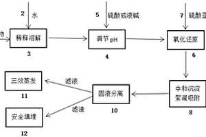 一種高鉻廢物的物化處置裝置