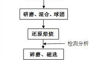 含鉻污泥與含鉻廢渣協(xié)同利用富集、回收鉻資源的方法