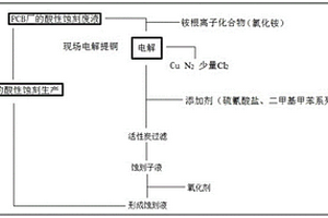 一種用于PCB現(xiàn)場提銅的低酸低氯電解方法以及廢液再生回用方法