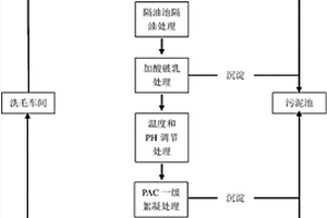 一種洗毛廢水預(yù)處理工藝