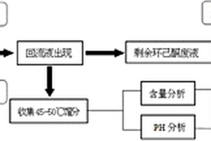 從含炸藥環(huán)己酮廢液中蒸餾回收環(huán)己酮的方法