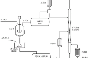 一種利用精餾耦合溶析結(jié)晶從高鹽化工廢水中提取高純度無機鹽的工藝方法