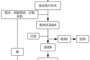 利用選擇性浸出回收廢正極片中鋁的方法及其應(yīng)用