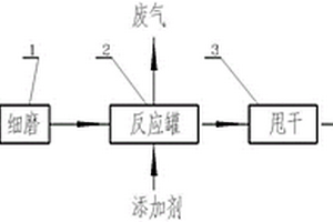 一種鋁電解廢內(nèi)襯及鋁灰處置裝置