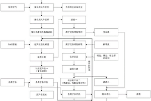 一種廢棄SCR脫硝催化劑資源化綜合利用的方法