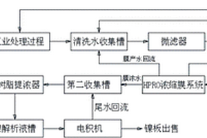 一種含鎳廢水在線(xiàn)回收水資源及提取金屬鎳資源新工藝