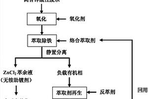 資源化回收利用低含鋅酸性廢水制備無(wú)銨助鍍劑的方法