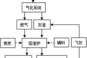 一種基于生物質(zhì)類固廢及危廢的以廢治廢處置工藝