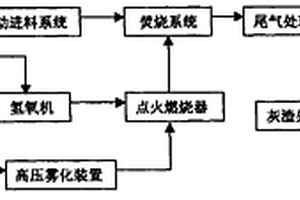 氫油混合廢棄物焚燒爐