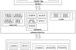 危險廢物轉(zhuǎn)移人車信息核驗(yàn)系統(tǒng)