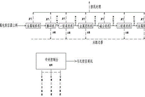 廢金屬包裝容器智能無(wú)害化處理及資源化循環(huán)利用工藝