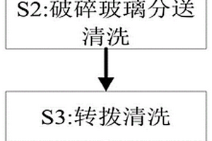 一種廢棄玻璃二次回收利用方法