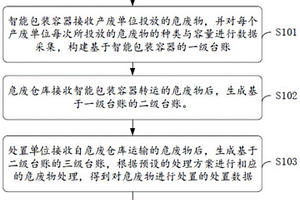 集約化危廢管理方法與系統(tǒng)