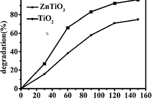 一種用于處理染料廢水的ZnTiO3粉體的制備方法