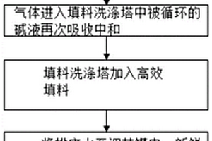 一種光纖預(yù)制棒燒結(jié)廢氣處理方法