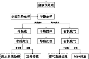 基于移動處理平臺的危廢品處理方法