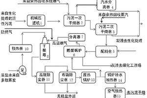 煤化工行業(yè)中廢物無(wú)害化處理方法