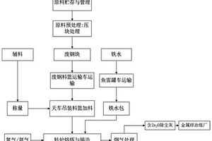 采用轉(zhuǎn)爐的危廢資源化綜合處理系統(tǒng)及其處理方法