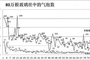 一種玻璃生產(chǎn)中提高配合料均勻性及降低廢氣中氮氧化合物的方法