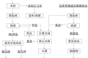 一種危廢焚燒濕法脫酸與飛灰水洗協(xié)同處置的系統(tǒng)