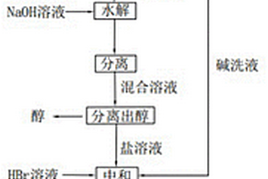 一種含溴代烷烴的危險廢物資源化回收方法