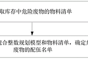 焚燒配伍方法、裝置、終端設(shè)備和存儲(chǔ)介質(zhì)