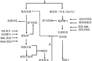 一種氰化尾礦漿無害處理的方法